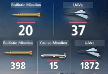 আমিরাতে হঠাৎ ইরানের হামলা! ২০ ক্ষেপণাস্ত্র ও ৩৭ ড্রোন প্রতিহত, যা ঘটল রাতে