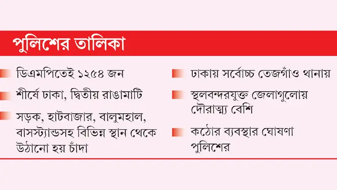 🚨 সারাদেশে হাজারো চাঁদাবাজ! ৯০% ই প্রভাবশালী, সরকার বদলেই পাল্টায় পরিচয়!