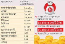 টাকা ছাপিয়ে ব্যাংকগুলোকে দেওয়া হলো ৬৮ হাজার কোটি! পথে বসছে সাধারণ মানুষ?