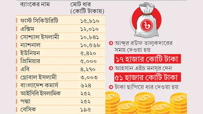 টাকা ছাপিয়ে ব্যাংকগুলোকে দেওয়া হলো ৬৮ হাজার কোটি! পথে বসছে সাধারণ মানুষ?