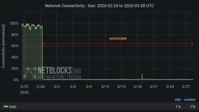 এক মাস ধরে ‘ডিজিটাল অন্ধকারে’ ইরান: বিশ্ব থেকে বিচ্ছিন্ন কোটি কোটি মানুষ!